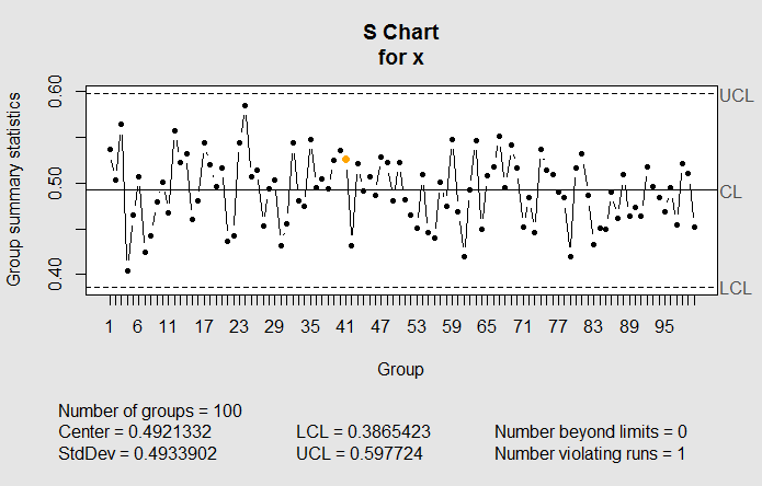 s chart