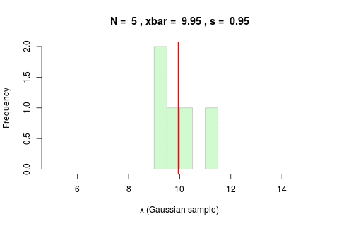 Very small sample size of 5. Observe how the sample mean line hunts wildly.