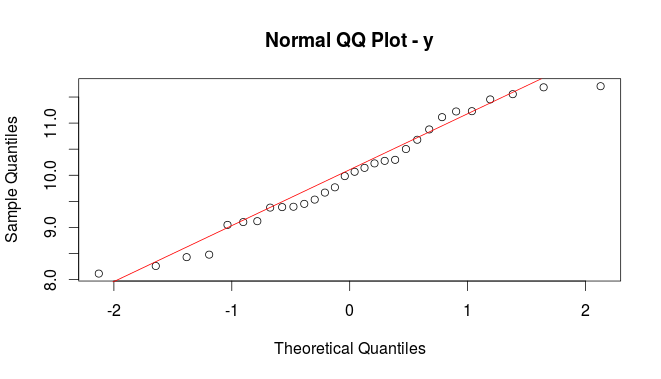 Normal QQ Plot of Y