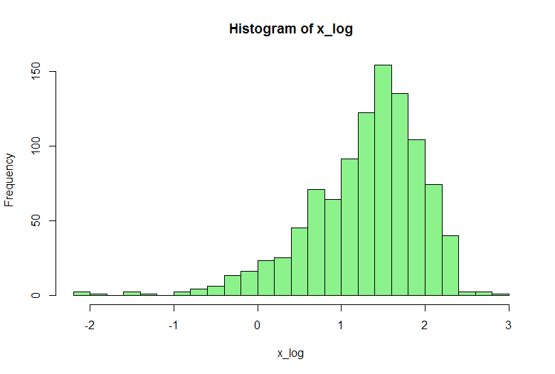 Histogram of x_log